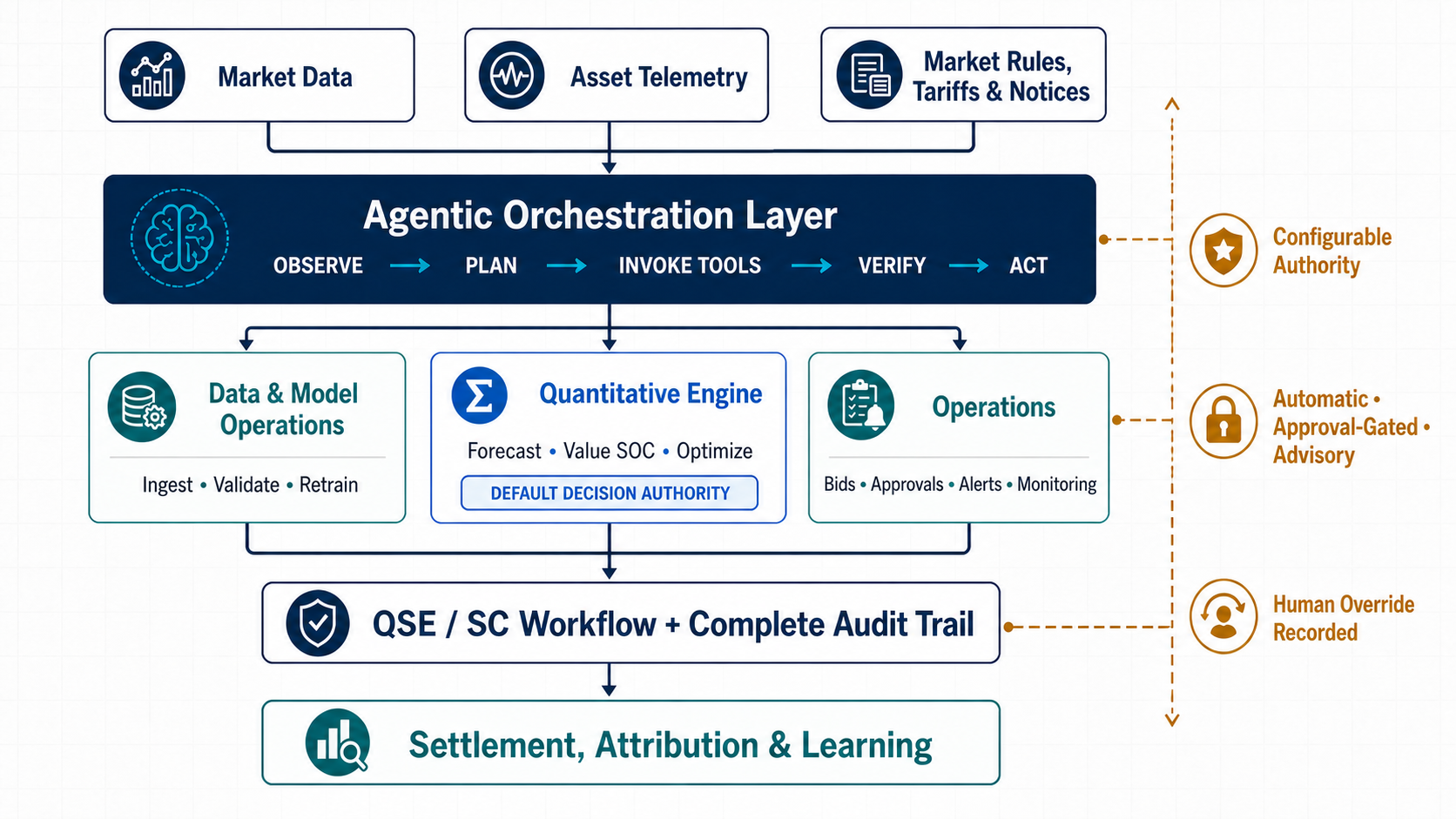 SLS architecture showing market data, asset telemetry, and market rules feeding an agentic orchestration layer around data operations, a quantitative engine, controls, QSE or Scheduling Coordinator workflow, and settlement learning.